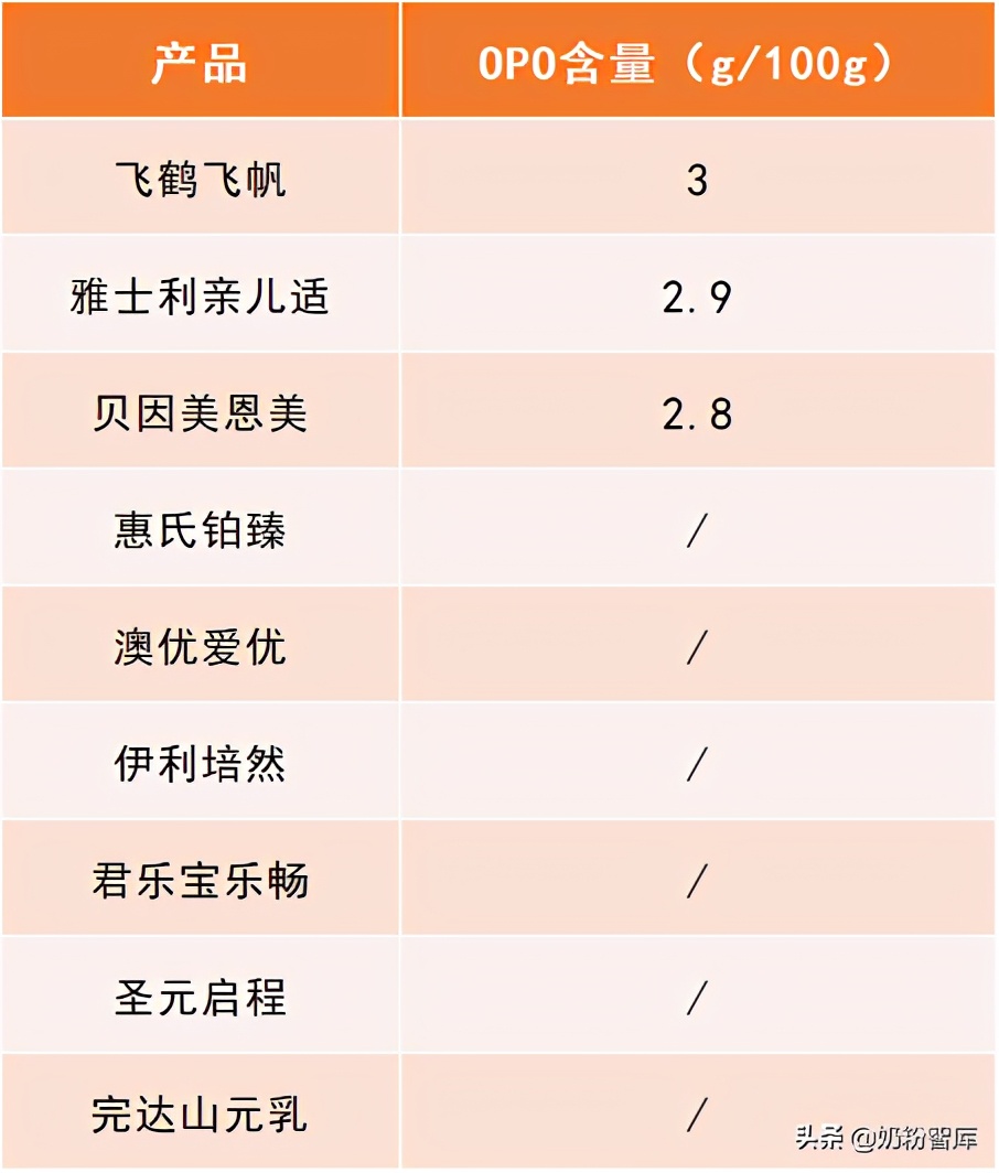 优博盖诺安奶粉和飞鹤奶粉哪个好,飞鹤惠氏君乐宝怎么选择