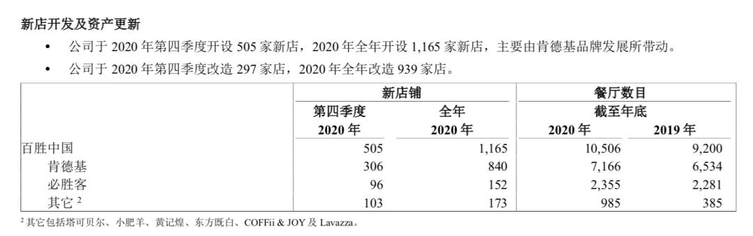 在国内再新开1万家店，百胜中国的野心到底有多大？