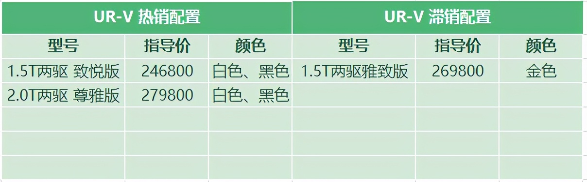 ur-v和冠道有啥区别,本田ur-v说比冠道大一点是真的吗