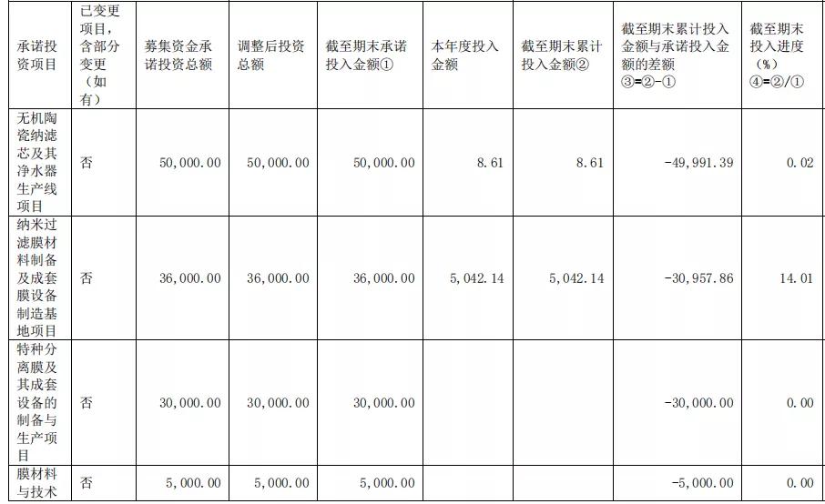 三达膜研发投入,三达膜科创板