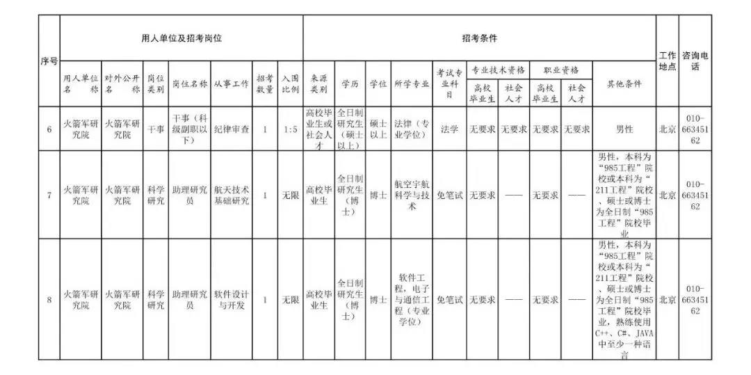 火箭军招文职,火箭军文职工资待遇怎么样
