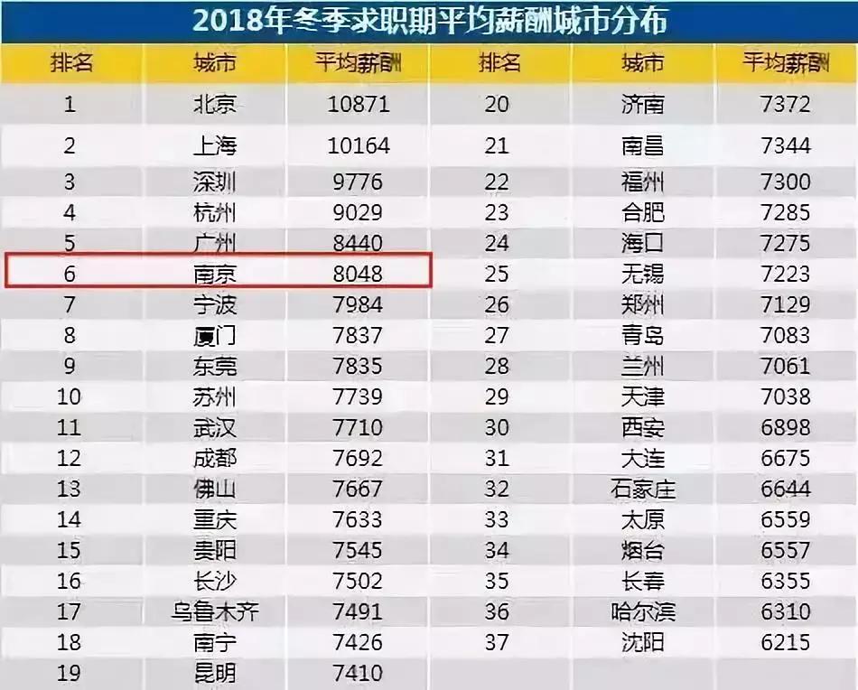 南京2019平均工资水平,南京平均工资2018年