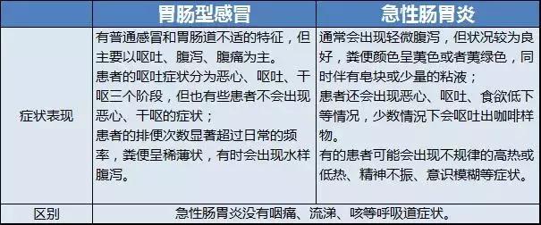腹泻、腹胀、呕吐,急性肠胃炎?NO!你要小心这种特殊的感冒