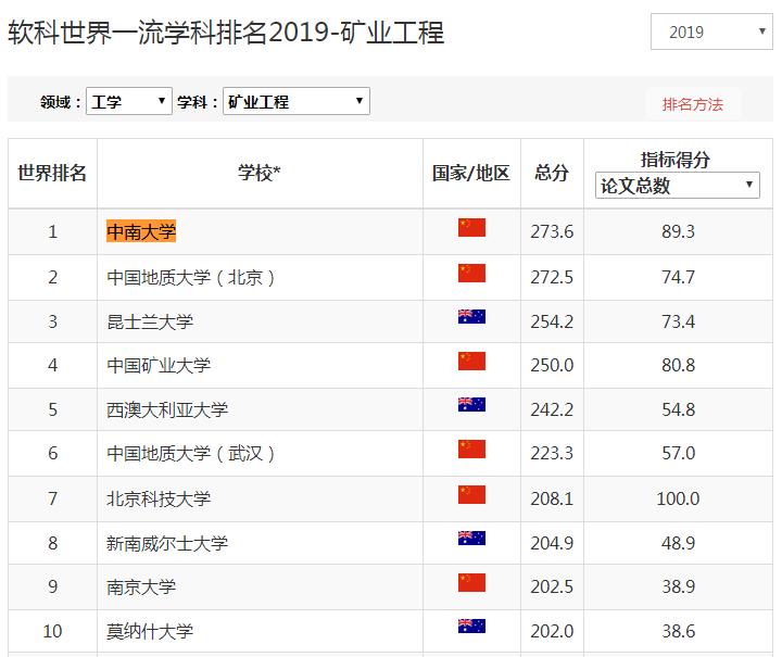 1个学科世界第一，16个学科进入ESI全球前1%！中南大学实力强劲！
