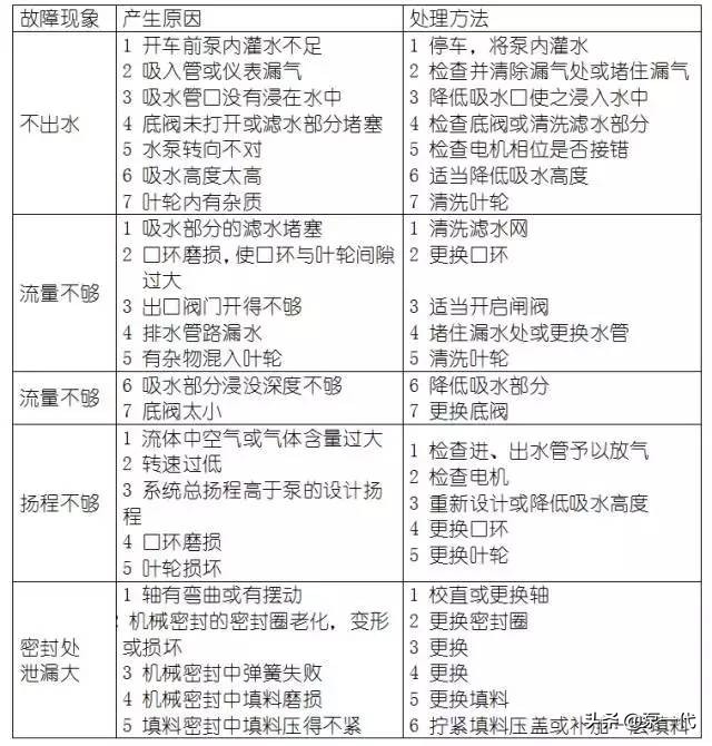 化工设备常见故障与处理方法,12种最常见的化工设备操作