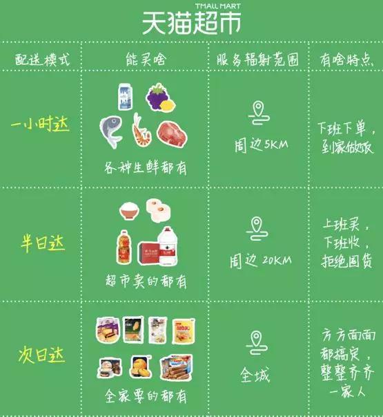 天猫超市买东西，最快一小时内能送达，有人却认为很鸡肋