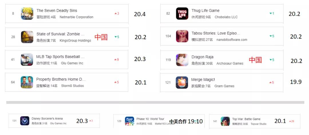 在美国突围有多难?上半年仅8款手游成功,全踩油门买量