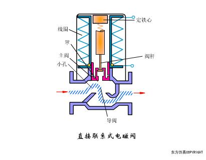 各种阀门原理动画演示,截止阀门结构原理动画