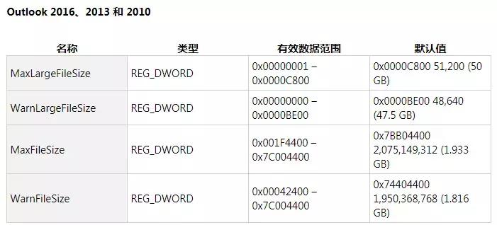 outlook邮箱已满无法发送和接收,outlook无法显示此页