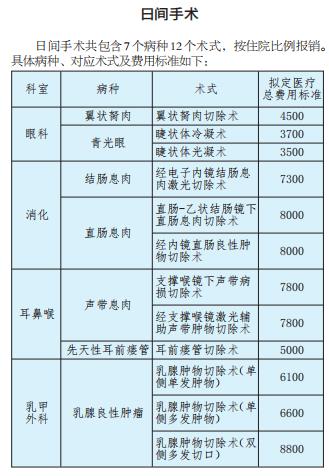 长春城乡居民门诊统筹政策,长春市城乡居民医保