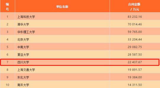 合同金额超9亿元！四川大学硬核操作获国家部委认可，向全国推广！