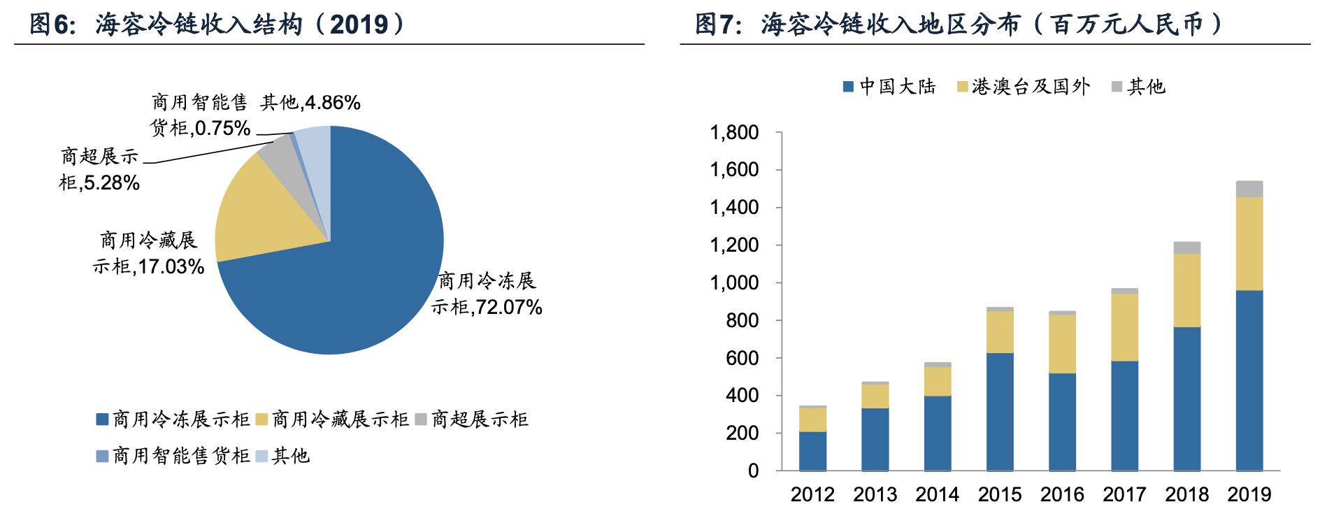 海容冷链和小鸭冷链,海容冷链上游