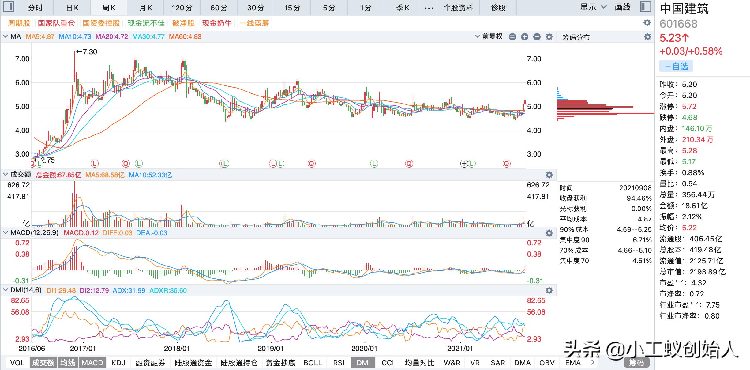 上涨过程中二阳夹一阴的k线走势,中国建筑2022年9月1日走势