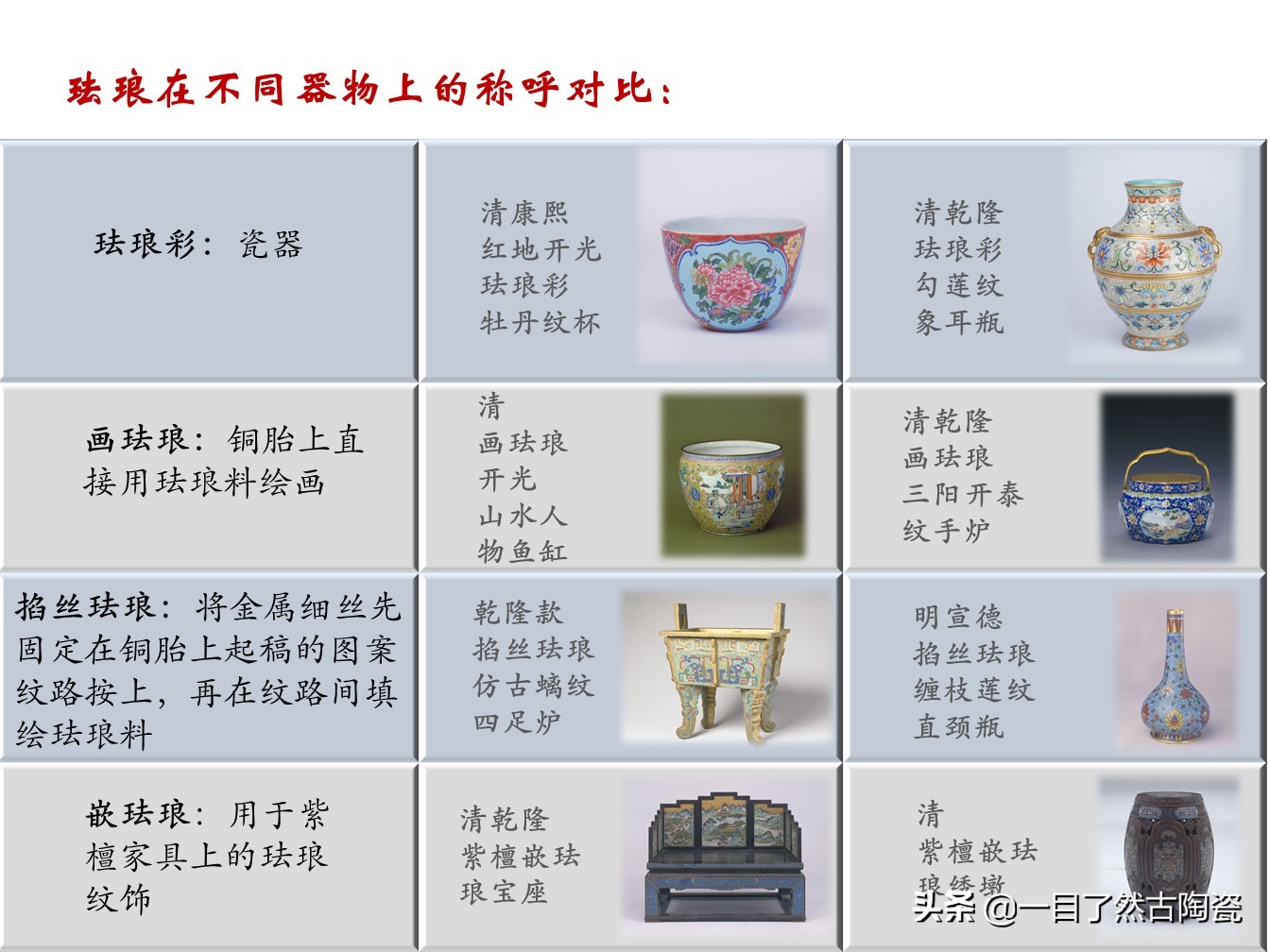 珐琅彩和粉彩釉料,粉彩洋彩珐琅彩的区别