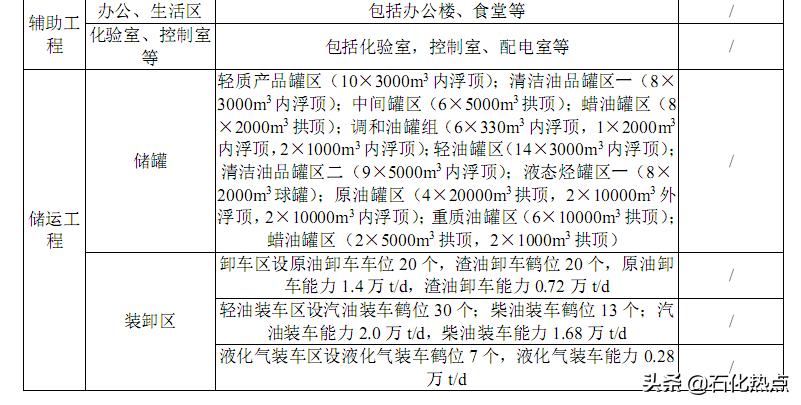 山东亿伟新材料拟建15万吨/年针状焦炭材料联合装置项目环评受理