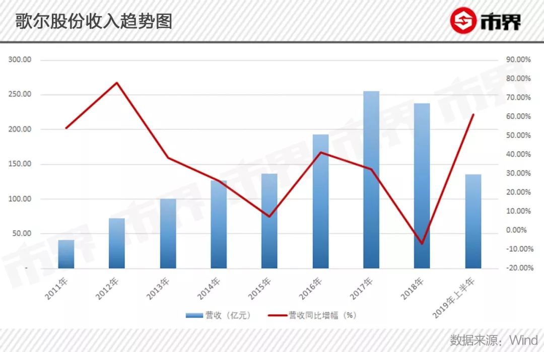 考验潍坊首富的时候到了！歌尔股份徒有其表，营收与毛利率背离