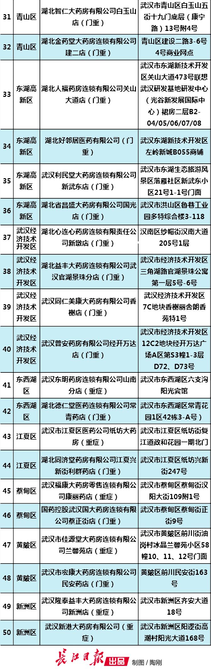 武汉重症药房开药方法,武汉怎么修改重症的定点药店