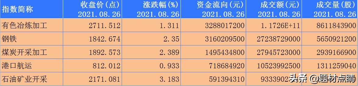 上证指数收跌0.47%,上证指数收跌0.70%