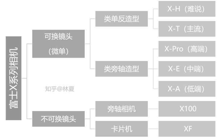 富士相机什么型号的好,从型号了解一台相机