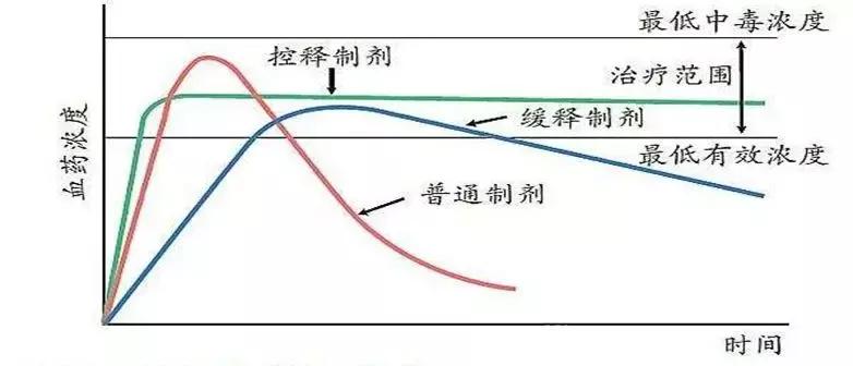 缓控释制剂处方分析,缓控释制剂怎么给药
