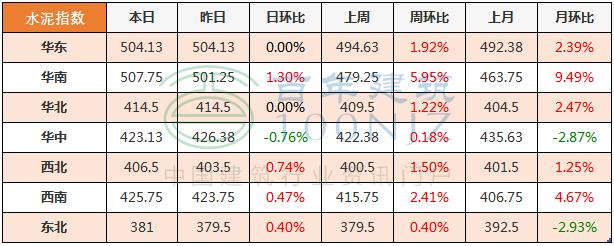 混凝土水泥砂石价格或将触底反弹,商混钢筋水泥砂石价格在哪里看