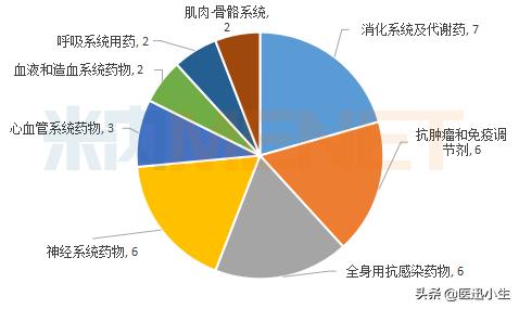 抗肿瘤畅销药,抗肿瘤最新新药
