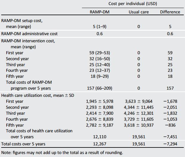 香港大学的糖尿病系统管理经验能降低并发症节约医疗费用