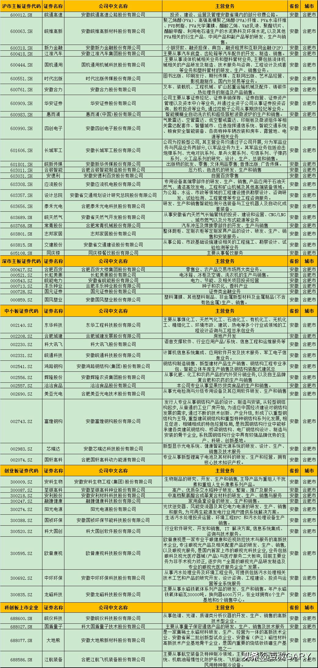 2021年合肥有哪些新增新上市公司,合肥上市公司最新名单