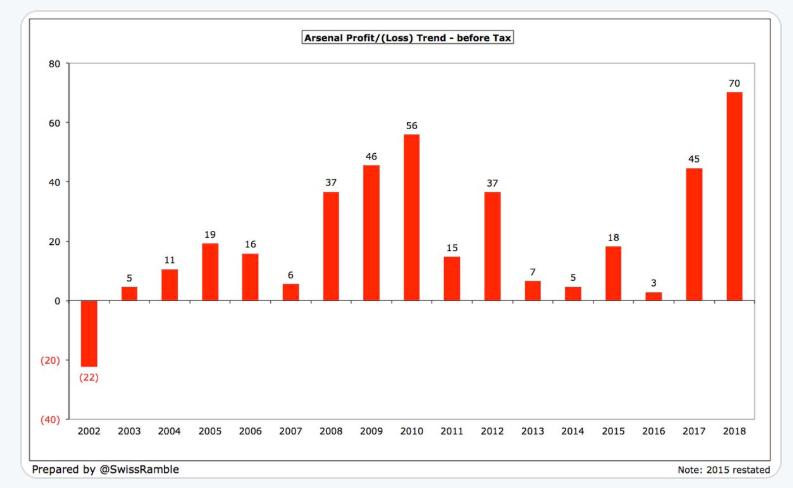 阿森纳为什么有钱了,阿森纳利润怎么样