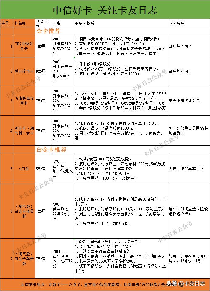 中信银行信用卡入门,中信银行信用卡入门级
