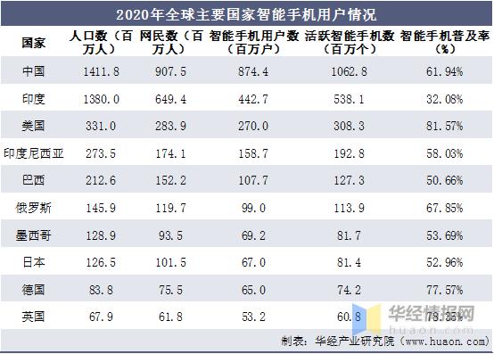 2020年中国智能手机市场规模多少,中国手机行业半年市场分析