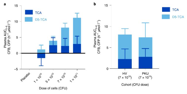 基因改造噬菌体,基因编辑疗法对人类疗效首次证明