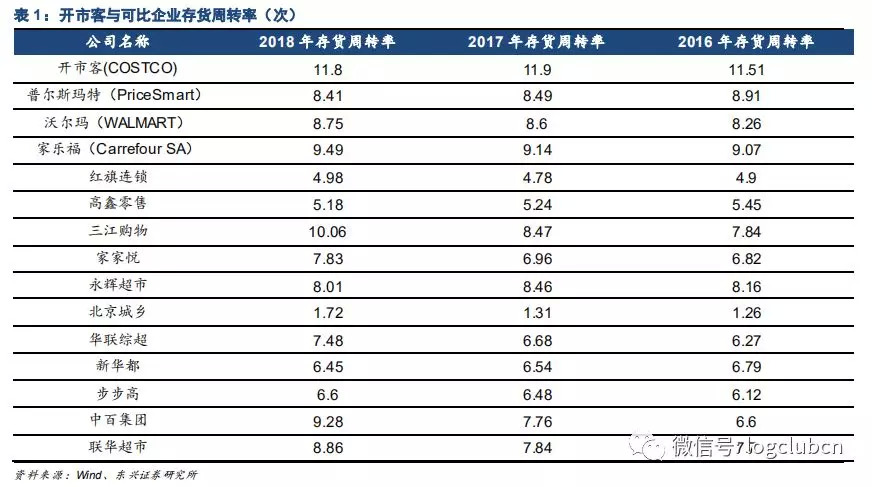 COSTCO新经营模式能否适用中国新零售市场？