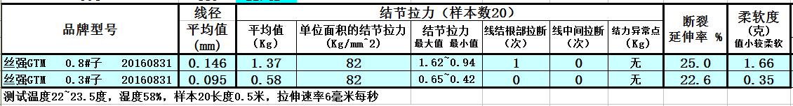 钓线评测,钓线测评