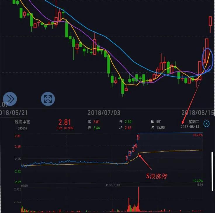 看五日分时图还是日内分时图,怎样看分时图视频教程