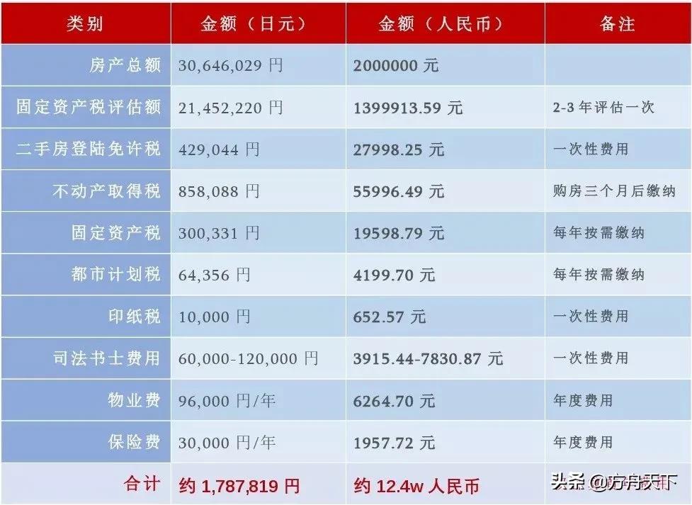 令和2至4年间，在日本购置房屋可抵扣税项多达3类以上