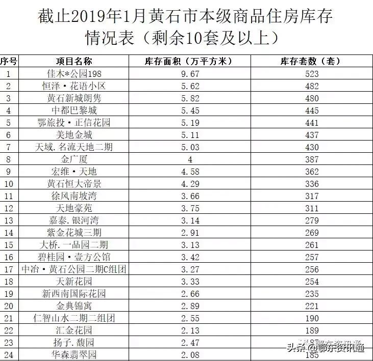 黄石购房,黄石买房最新信息