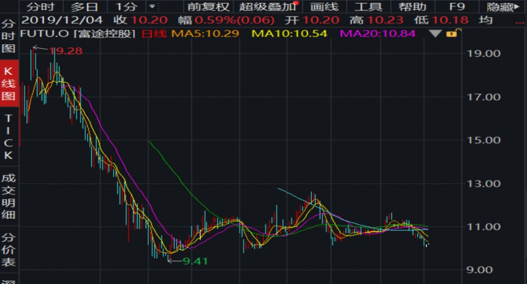 上市后业绩不断下滑致亏损,上市后股价一直跌后果
