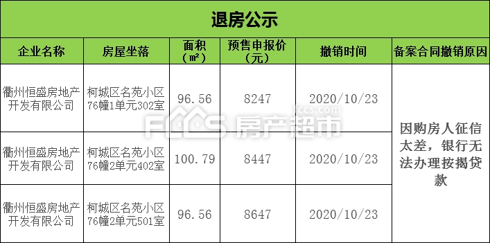 恒盛名苑有三套退房公示吗,恒盛名苑是烂尾楼吗
