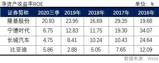 长城汽车比亚迪股价哪个好,隆基股份怎么看估值