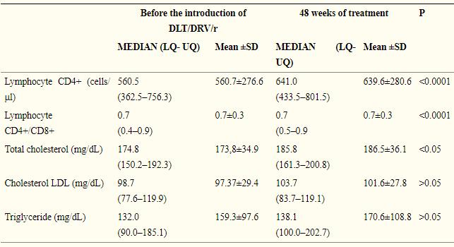 抗hiv感染的联合用药方案,hiv感染者进行抗病毒治疗有效吗