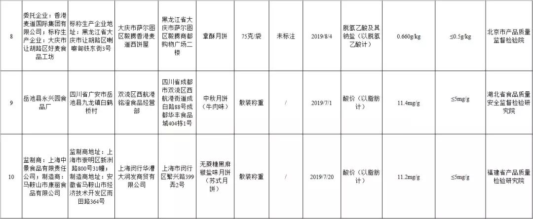 福建人你爱吃的这款蛋糕丙二醇超标！长期过量食用或引起肾脏障碍