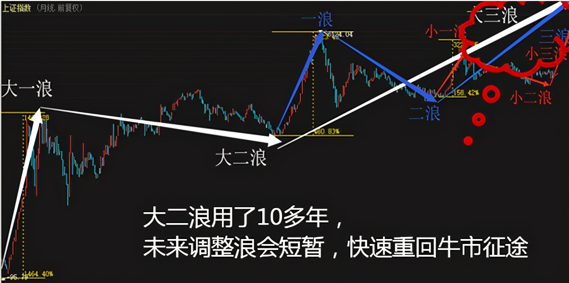 股市大牛十年战法讲解,波浪理论的股票技术分析