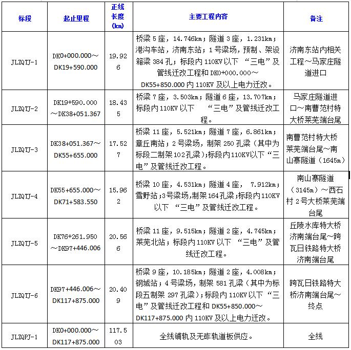 新建济南至枣庄铁路中标结果,济南至莱芜高速铁路工程图