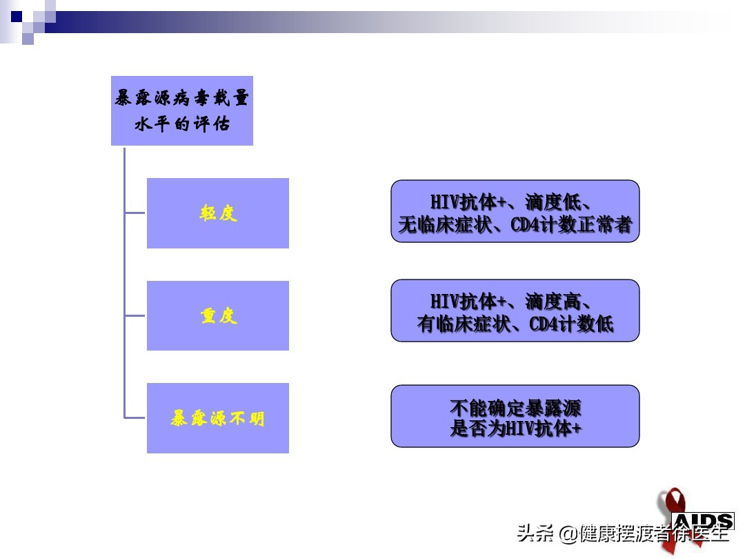 艾滋病病毒体外接触会感染吗,不小心感染上艾滋病毒怎么办
