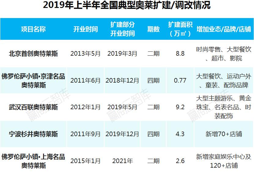 奥莱2018销售额,2019奥莱销售额
