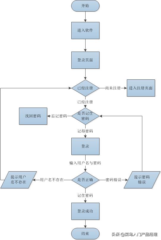 产品经理需要画流程图吗,产品经理画业务流程图怎么画