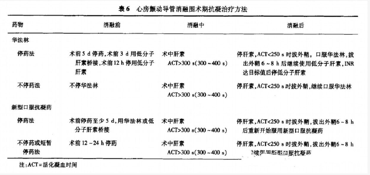 非瓣膜性房颤治疗药物,非瓣膜性房颤的抗凝策略