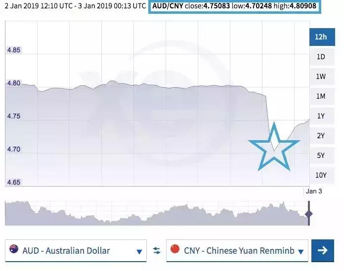 赶紧囤钱！澳币跌至4.7，三年最低！学校想要涨学费？哈哈哈！