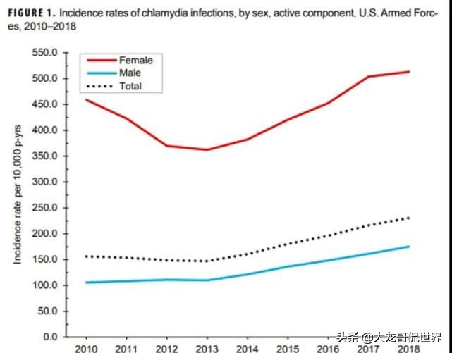 美军现在有哪些传染病,美军感染艾滋病的人数